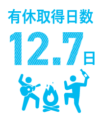 有休取得日数　12.7日