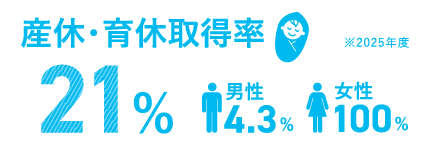 産休・育休取得率　43%（男性27%・女性100%）